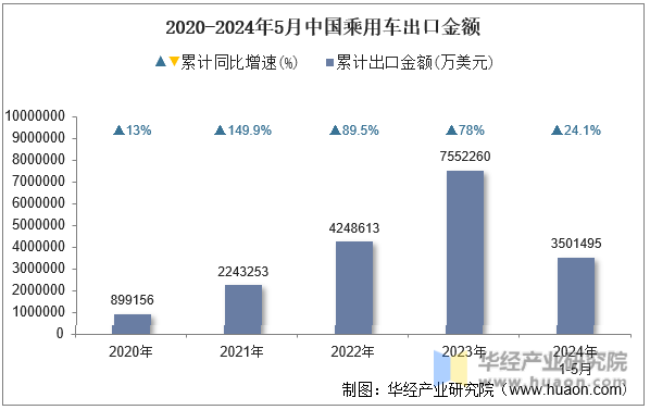 2020-2024年5月中国分析仪器出口金额