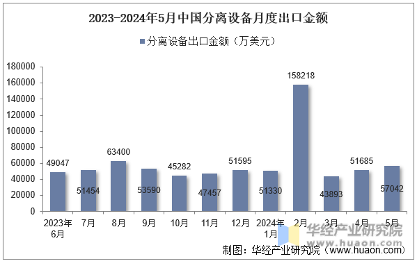 2023-2024年5月中国分离设备月度出口金额