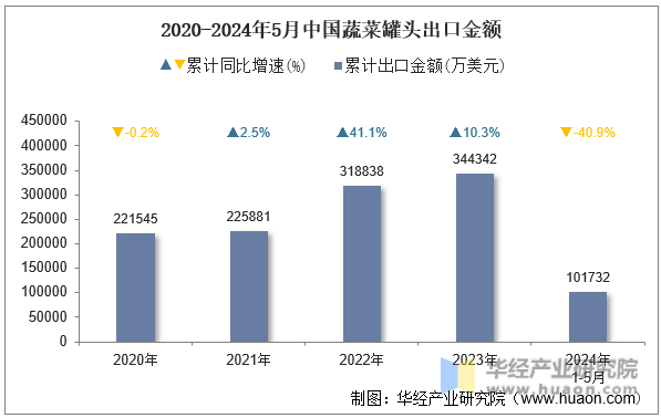 2020-2024年5月中国蔬菜罐头出口金额