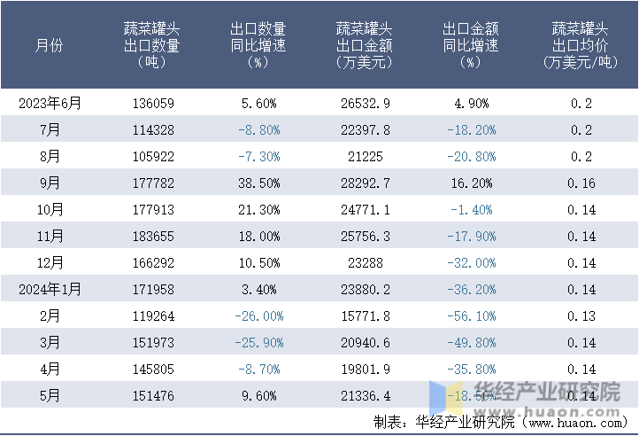 2023-2024年5月中国蔬菜罐头出口情况统计表