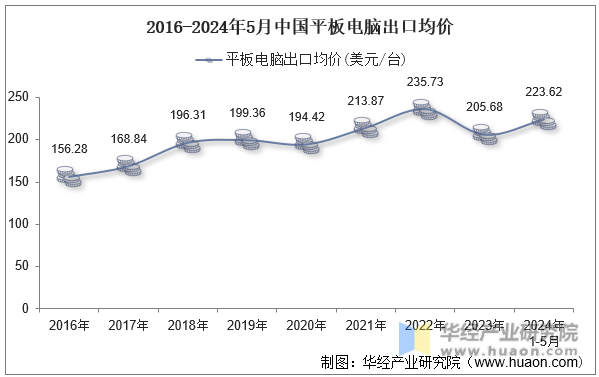 2016-2024年5月中国平板电脑出口均价