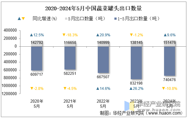 2020-2024年5月中国蔬菜罐头出口数量