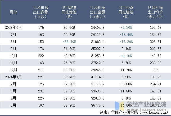 2023-2024年5月中国包装机械出口情况统计表