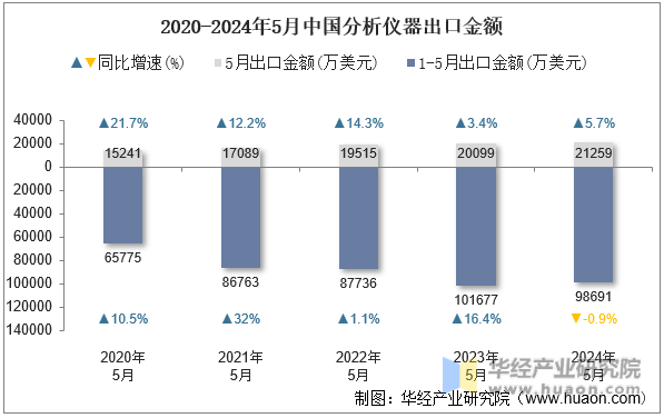 2020-2024年5月中国分析仪器出口金额