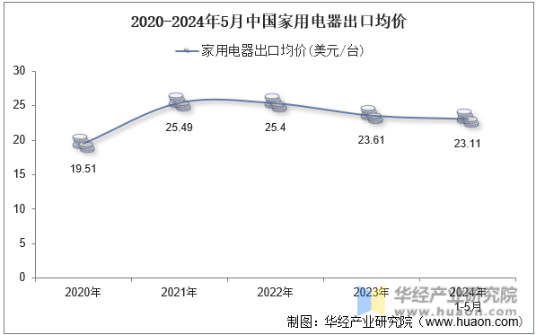 2020-2024年5月中国家用电器出口均价