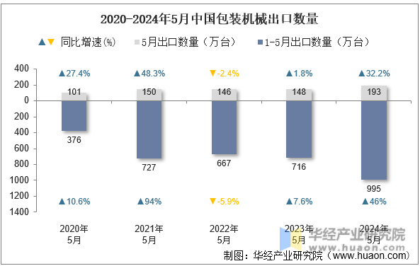 2020-2024年5月中国包装机械出口数量