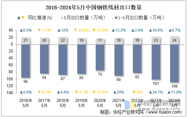 2016-2024年5月中国钢铁线材出口数量