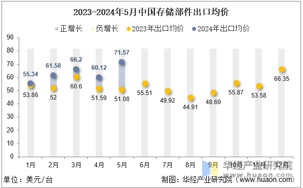 2023-2024年5月中国存储部件出口均价