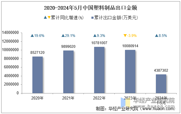 2020-2024年5月中国塑料制品出口金额