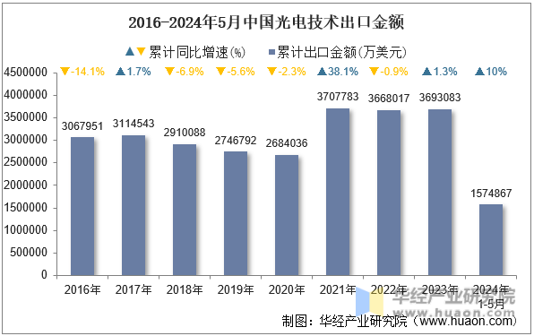2016-2024年5月中国光电技术出口金额