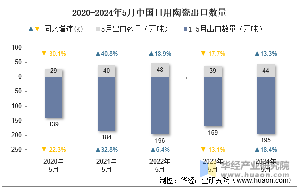 2020-2024年5月中国日用陶瓷出口数量