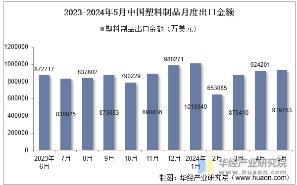 2023-2024年5月中国塑料制品月度出口金额