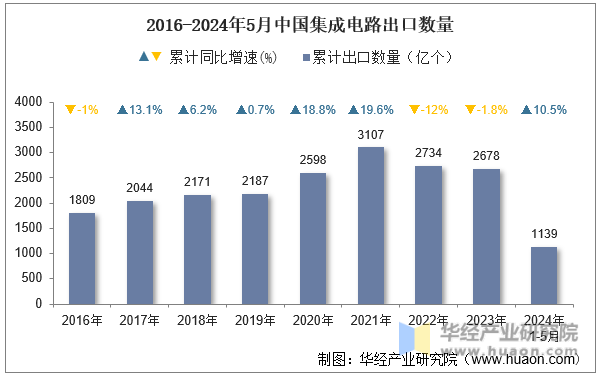2016-2024年5月中国集成电路出口数量