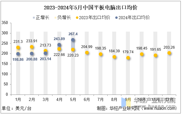 2023-2024年5月中国平板电脑出口均价