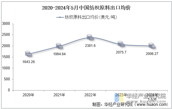 2020-2024年5月中国纺织原料出口均价