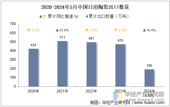 2020-2024年5月中国日用陶瓷出口数量