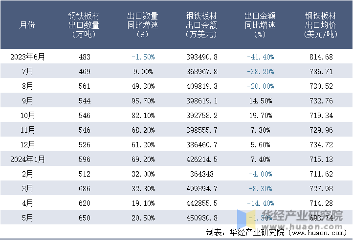 2023-2024年5月中国钢铁板材出口情况统计表