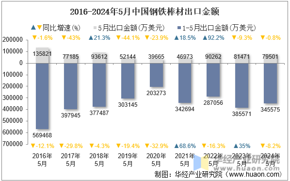 2016-2024年5月中国钢铁棒材出口金额