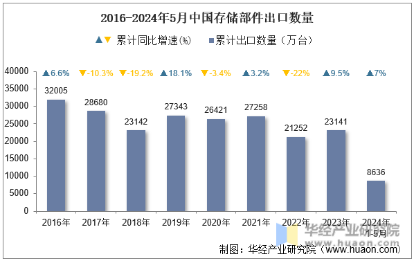 2016-2024年5月中国存储部件出口数量