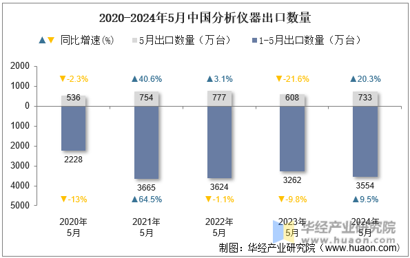 2020-2024年5月中国分析仪器出口数量