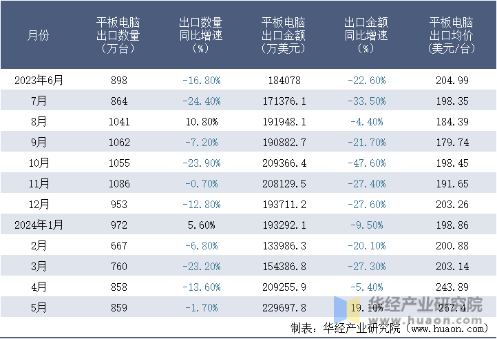 2023-2024年5月中国平板电脑出口情况统计表