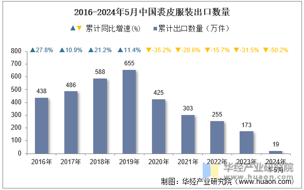2016-2024年5月中国裘皮服装出口数量