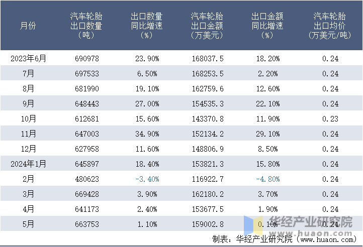 2023-2024年5月中国汽车轮胎出口情况统计表