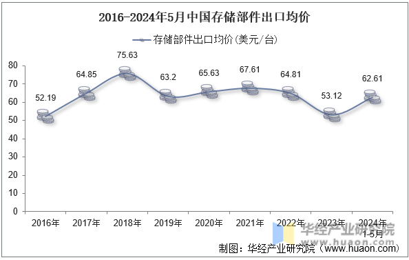 2016-2024年5月中国存储部件出口均价