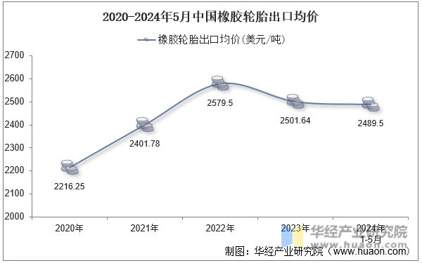 2020-2024年5月中国橡胶轮胎出口均价