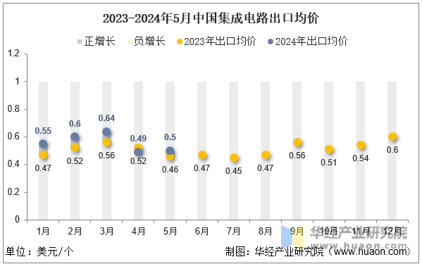 2023-2024年5月中国集成电路出口均价