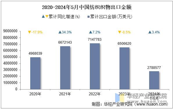 2020-2024年5月中国纺织织物出口金额