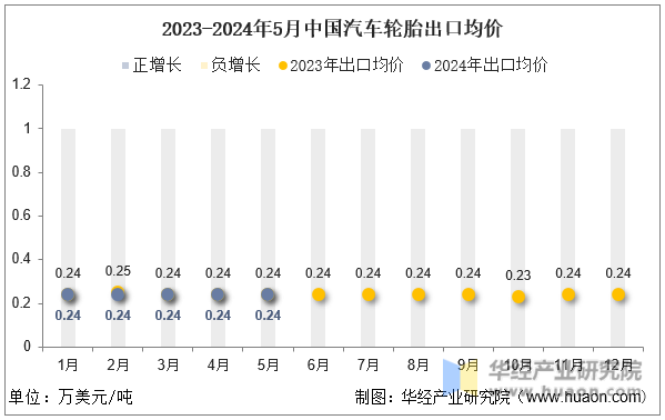 2023-2024年5月中国汽车轮胎出口均价