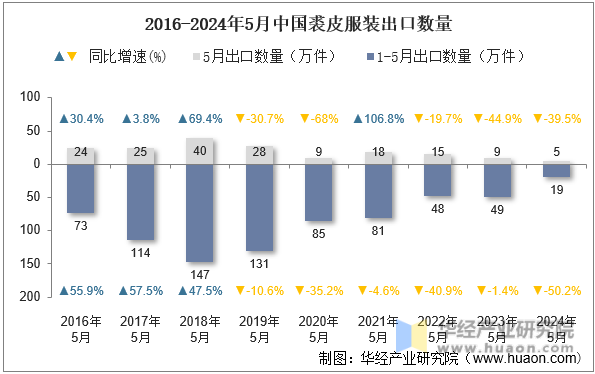 2016-2024年5月中国裘皮服装出口数量