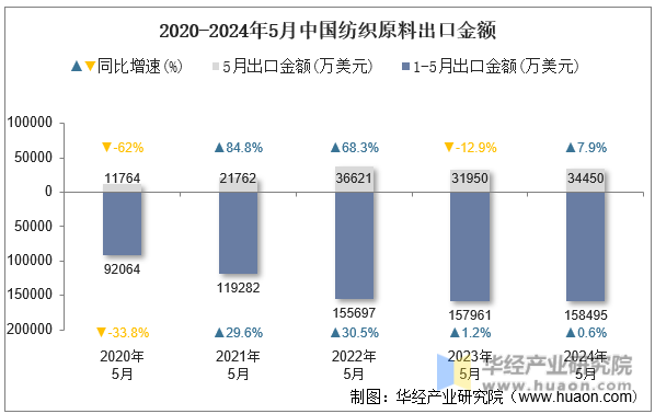 2020-2024年5月中国纺织原料出口金额