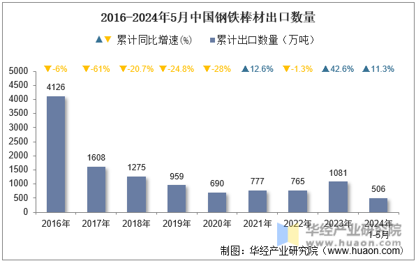 2016-2024年5月中国钢铁棒材出口数量