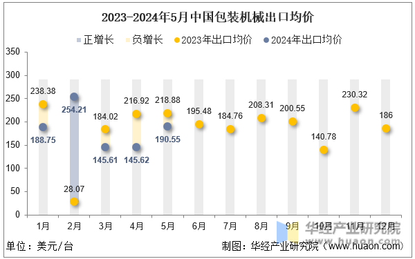 2023-2024年5月中国包装机械出口均价