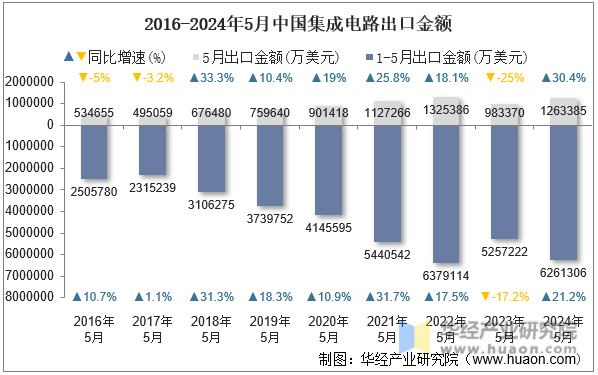2016-2024年5月中国集成电路出口金额