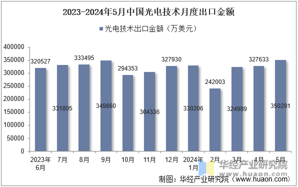 2023-2024年5月中国光电技术月度出口金额