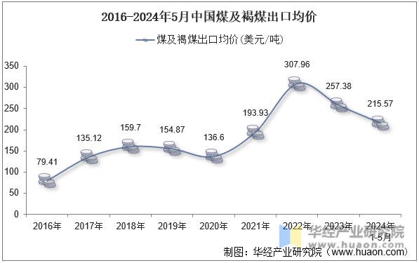 2016-2024年5月中国煤及褐煤出口均价