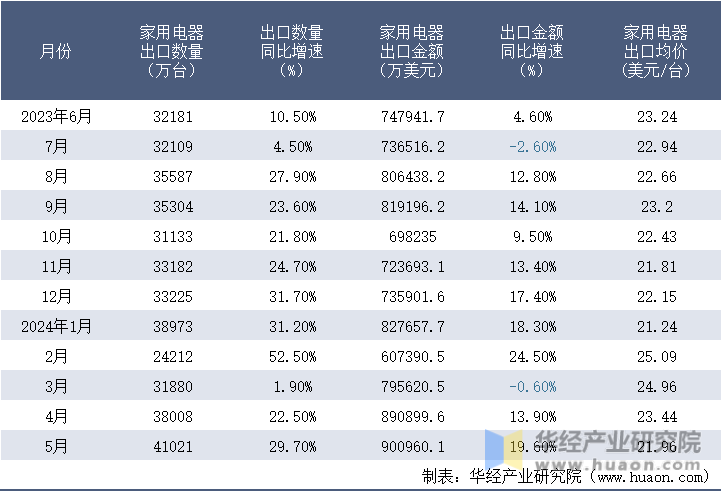 2023-2024年5月中国家用电器出口情况统计表