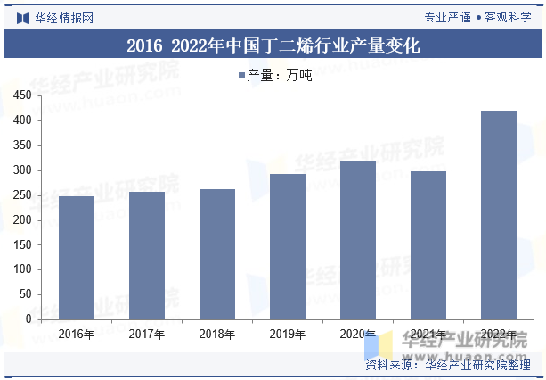 2016-2022年中国丁二烯行业产量变化