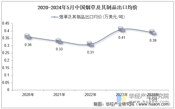 2020-2024年5月中国烟草及其制品出口均价