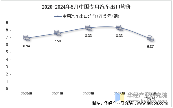 2020-2024年5月中国专用汽车出口均价