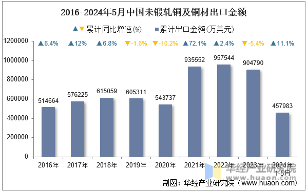 2016-2024年5月中国未锻轧铜及铜材出口金额