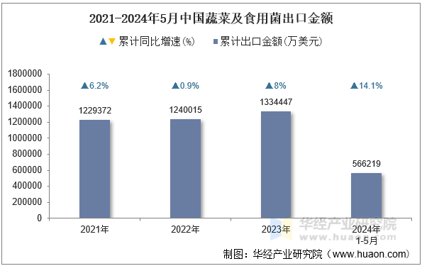 2021-2024年5月中国蔬菜及食用菌出口金额