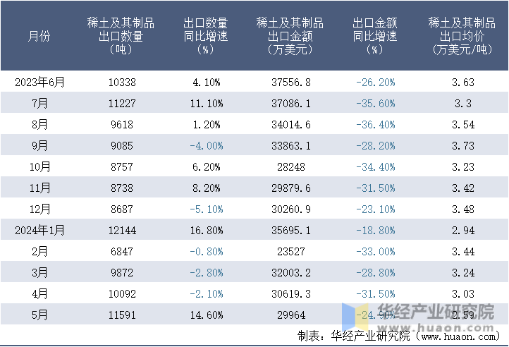 2023-2024年5月中国稀土及其制品出口情况统计表