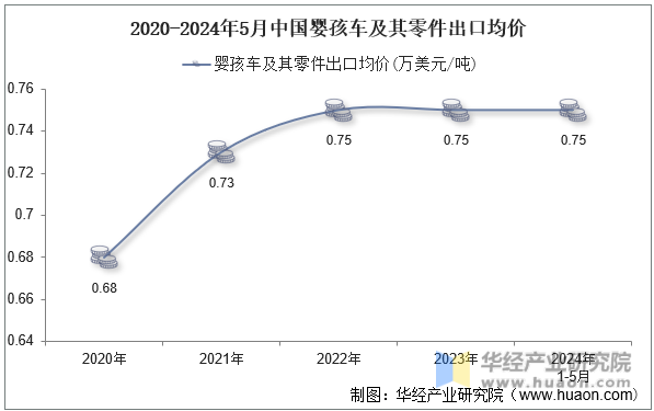 2020-2024年5月中国婴孩车及其零件出口均价