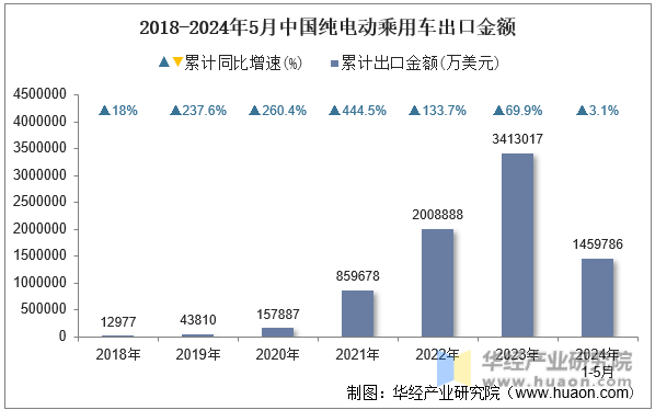 2018-2024年5月中国纯电动乘用车出口金额