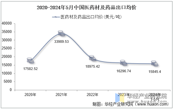 2020-2024年5月中国医药材及药品出口均价