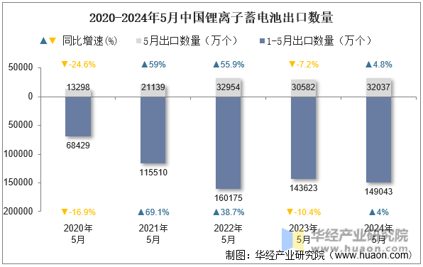 2020-2024年5月中国锂离子蓄电池出口数量